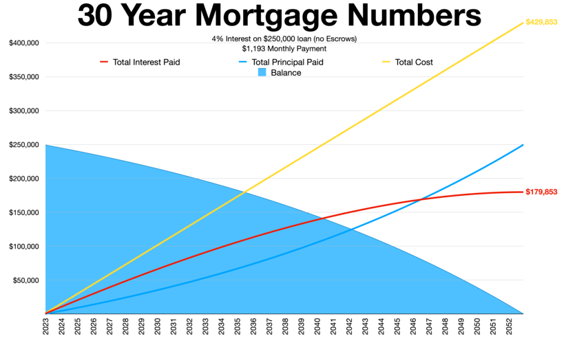Chart showing home loan repayments split between principal and interest over time.
