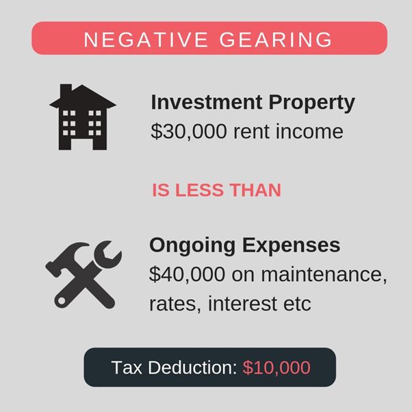 Negative Gearing