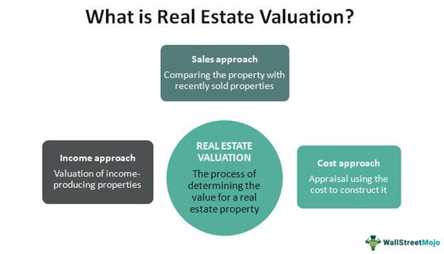 A chart showing different types of property valuations