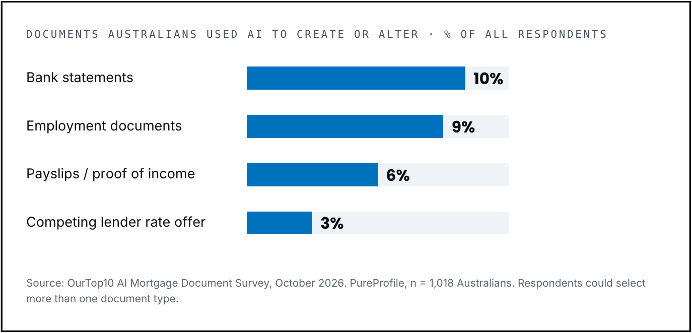 Bar chart of documents Australians used AI to create or alter: bank statements 10%, employment documents 9%, payslips 6%, competing lender rate offer 3%