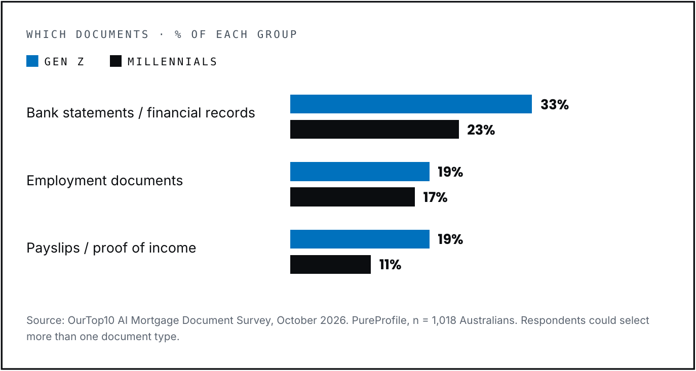 Chart comparing Gen Z and Millennials by document type: bank statements 33% vs 23%, employment documents 19% vs 17%, payslips 19% vs 11%