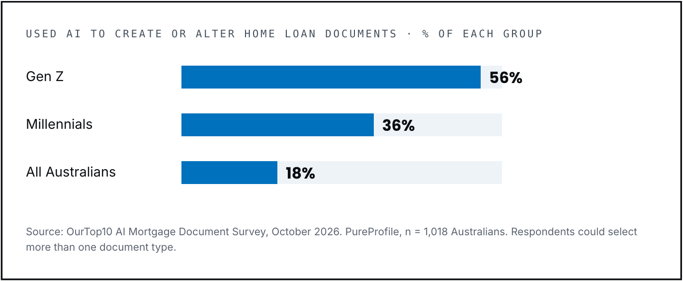 Bar chart of Australians who used AI on home loan documents: Gen Z 56%, Millennials 36%, all Australians 18%