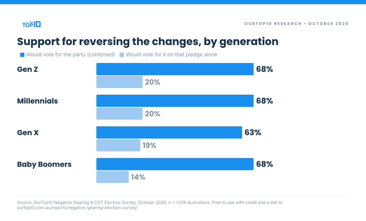 Bar chart by generation: 68% of Gen Z, Millennials and Baby Boomers and 63% of Gen X would vote for a party promising to reverse the changes; 20%, 20%, 19% and 14% on that pledge alone
