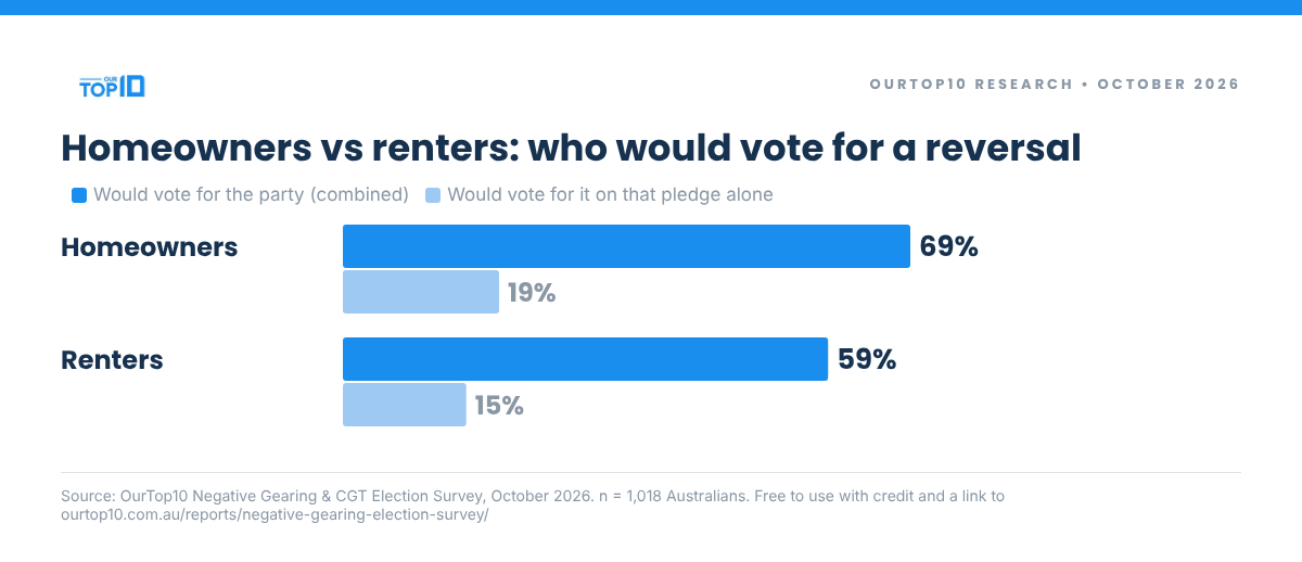 Bar chart: 69% of homeowners and 59% of renters would vote for a party promising to reverse negative gearing and CGT changes; 19% and 15% on that pledge alone