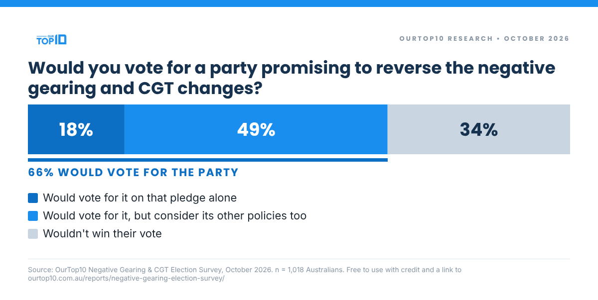 Stacked bar: 18% would vote for a party promising to reverse negative gearing and CGT changes on that pledge alone, 49% would but consider other policies, 34% say it would not win their vote