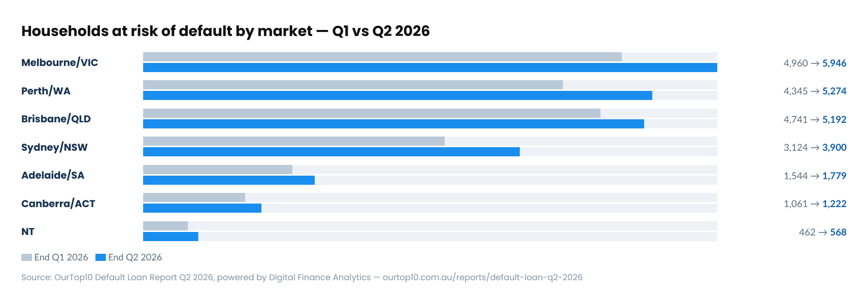 Households at risk of default by market, Q1 vs Q2 2026