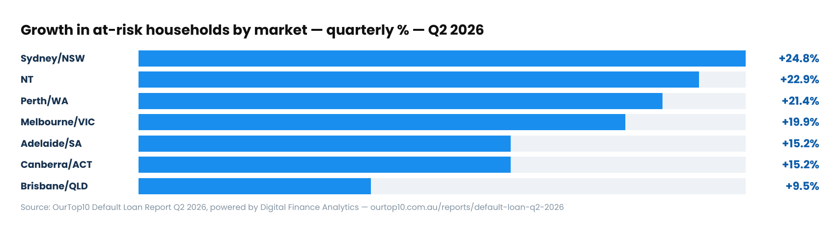 Growth in at-risk households by market, quarterly %, Q2 2026