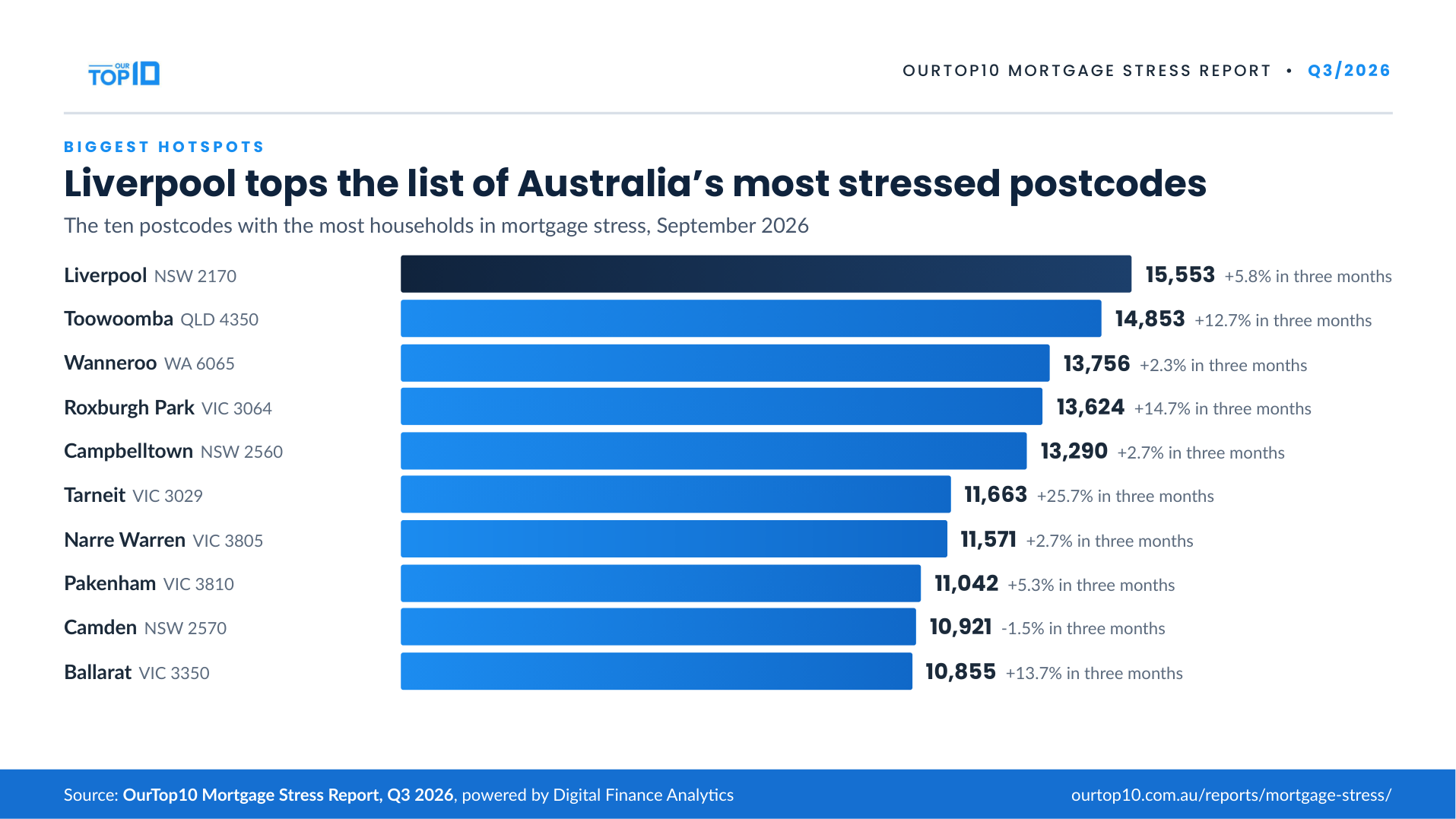 Infographic: the ten postcodes with the most stressed households, led by Liverpool at 15,553