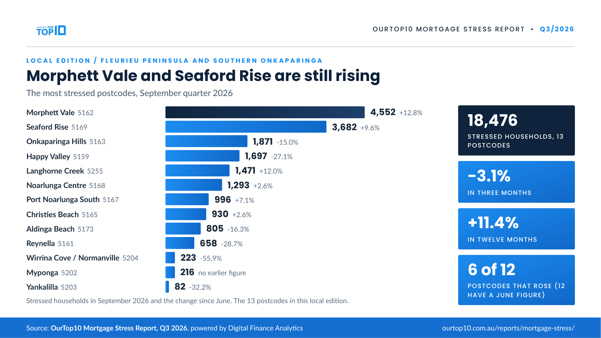Fleurieu Peninsula mortgage stress infographic, September quarter 2026