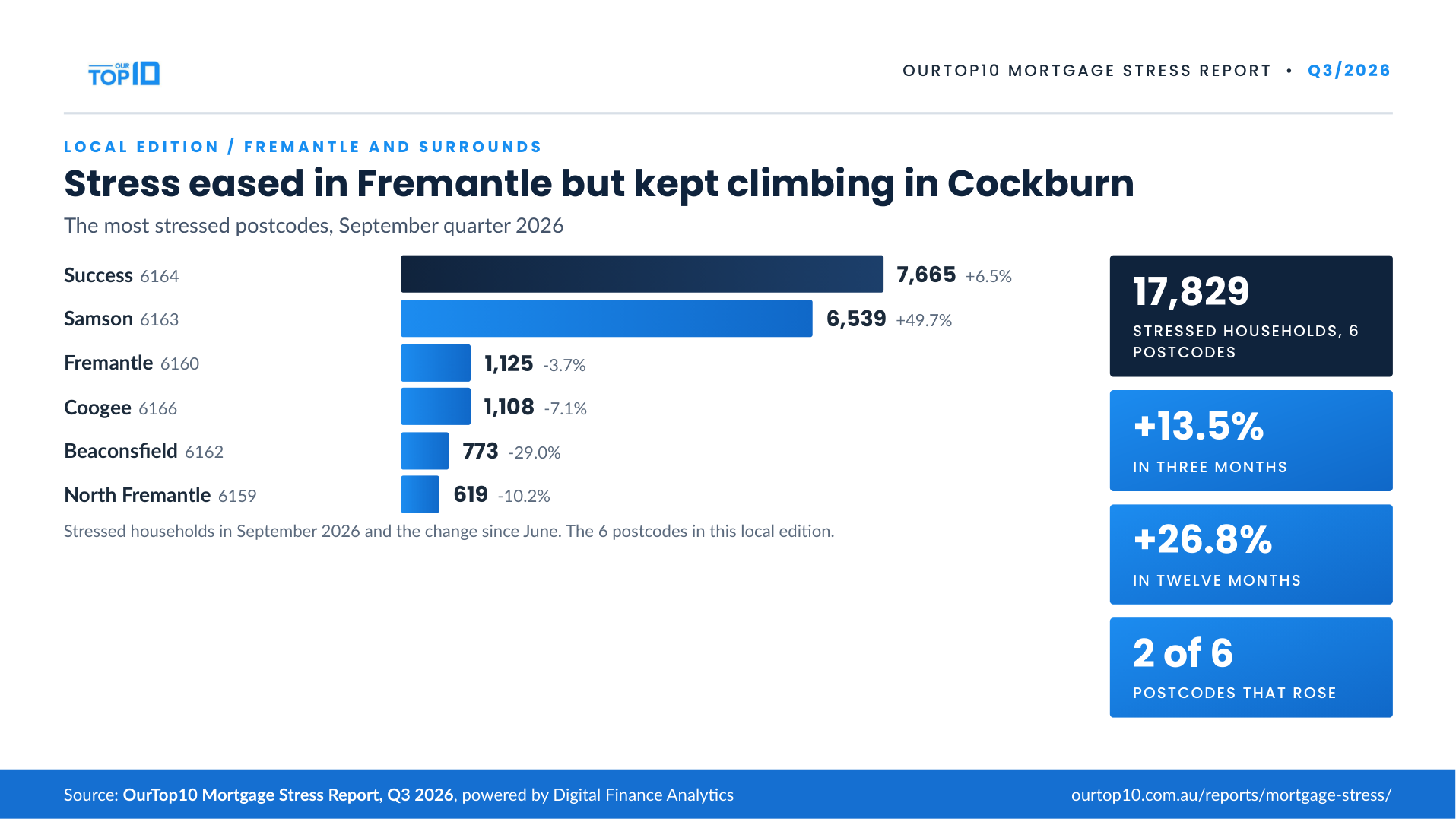 Fremantle and surrounds mortgage stress infographic, September quarter 2026