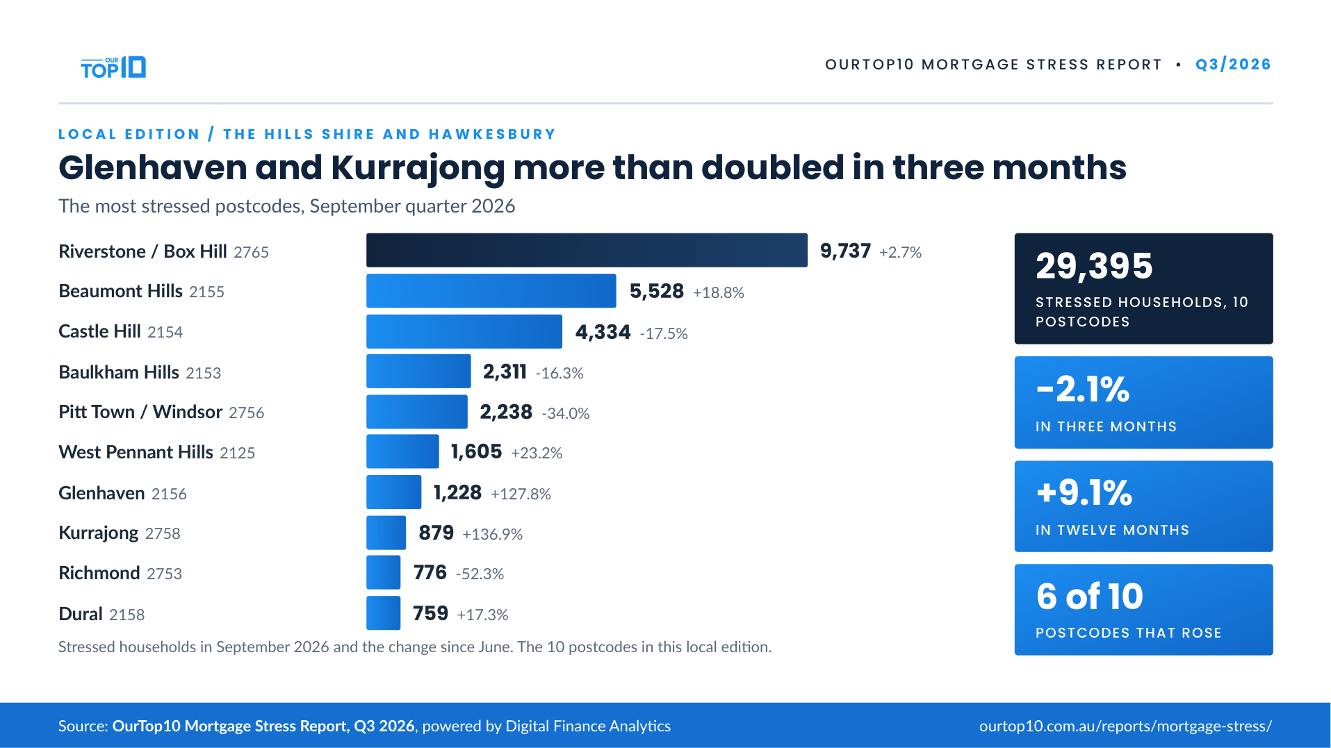 The Hills Shire and Hawkesbury mortgage stress infographic, September quarter 2026