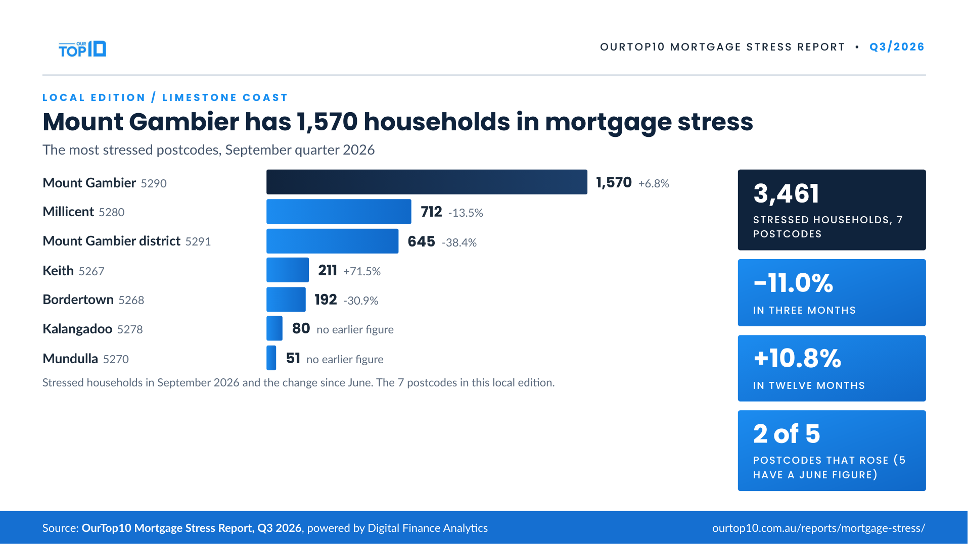 Limestone Coast mortgage stress infographic, September quarter 2026