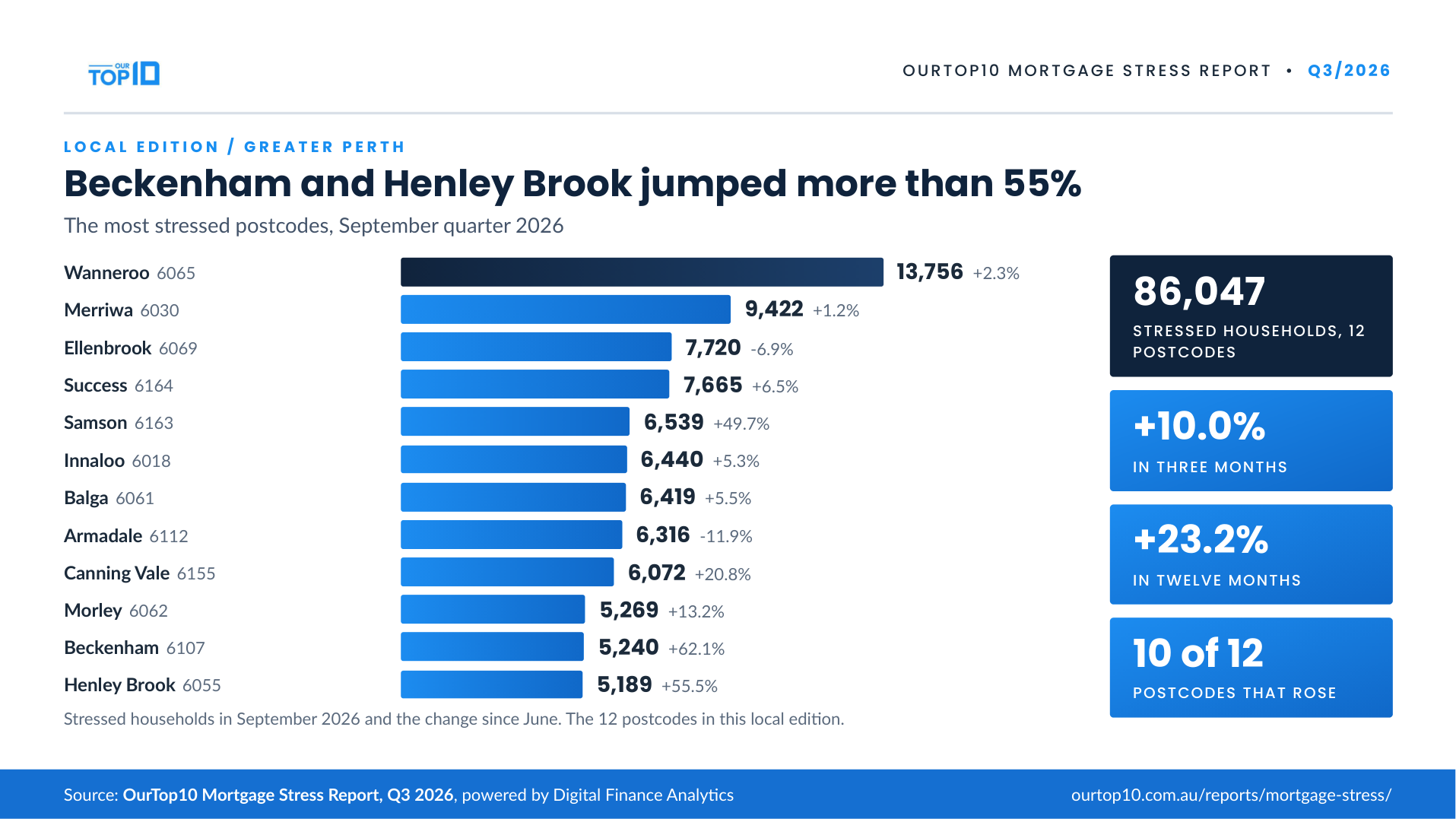 Greater Perth mortgage stress infographic, September quarter 2026