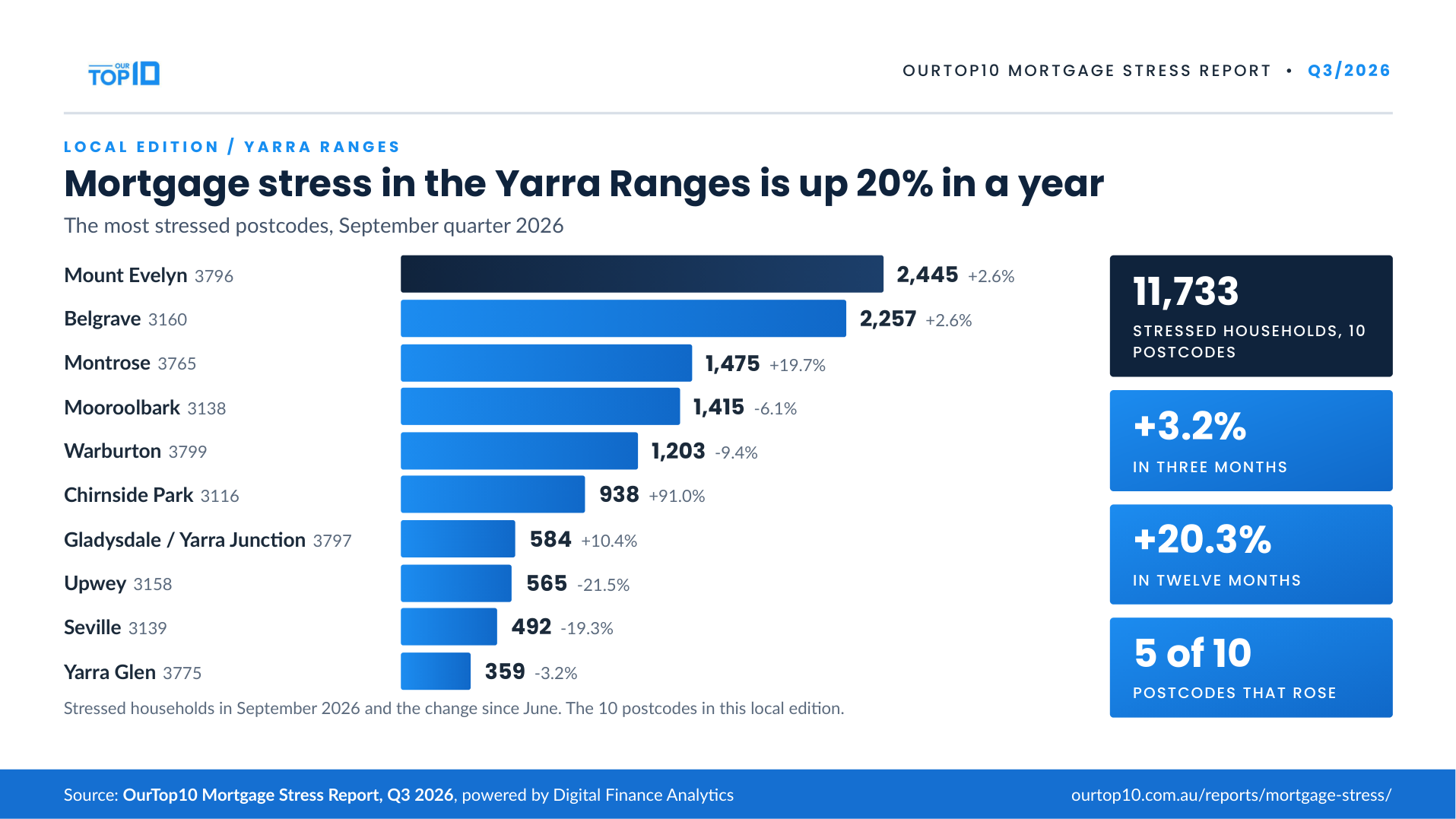 Yarra Ranges mortgage stress infographic, September quarter 2026