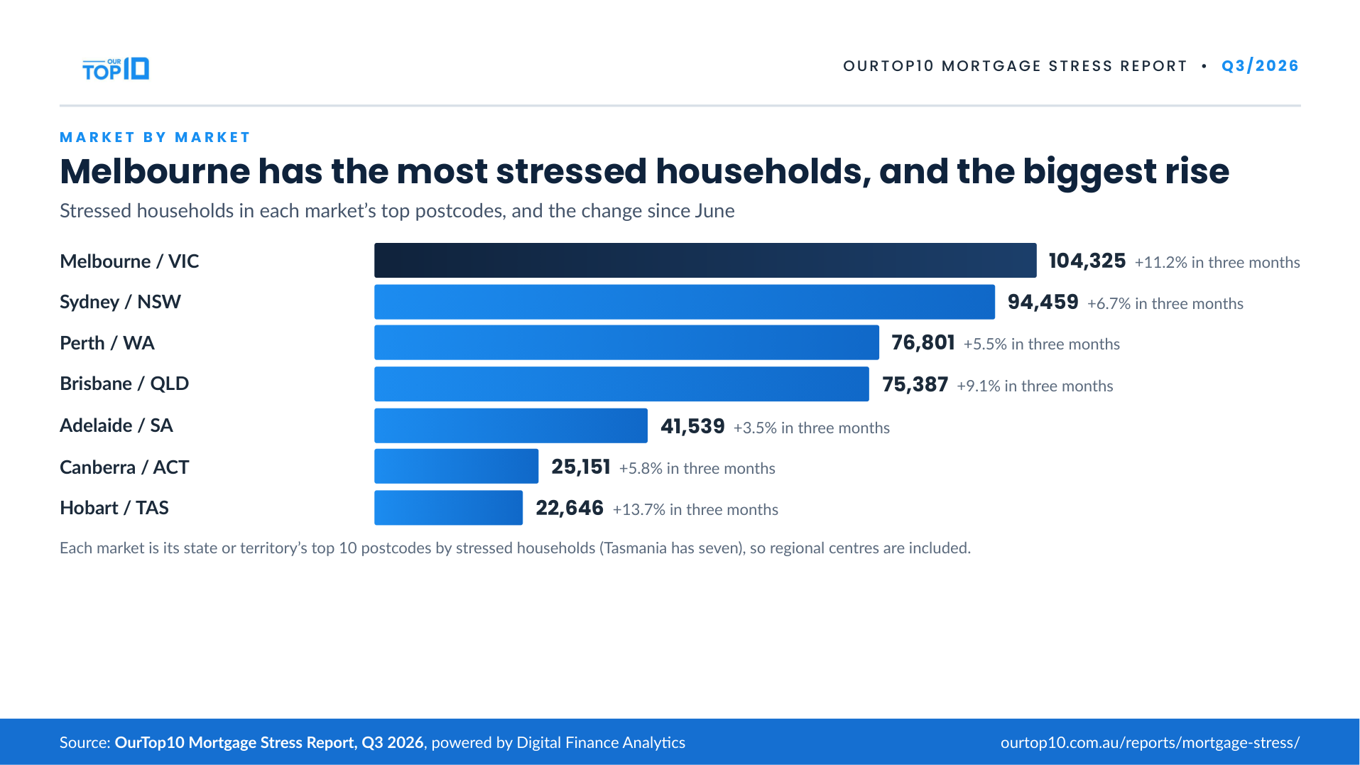 Infographic: stressed households by market, Melbourne highest at 104,325