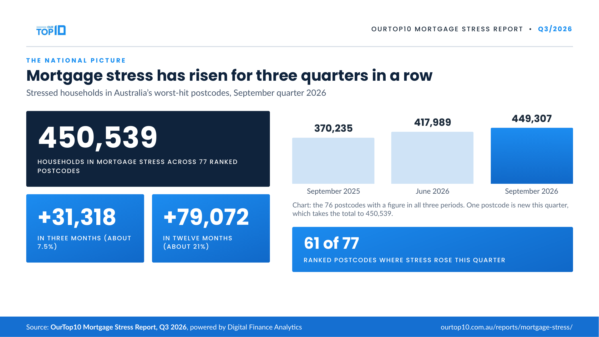 Infographic: 450,539 households in mortgage stress across 77 ranked postcodes, up 31,318 in three months