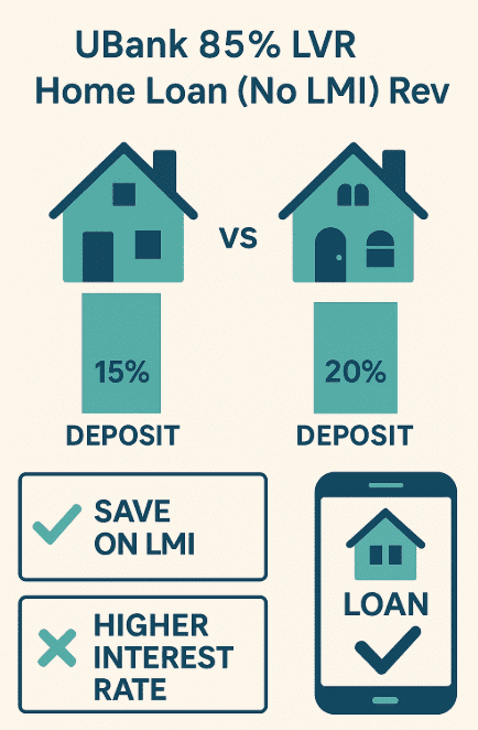 Infographic explaining the UBank 85% LVR home loan allowing buyers to save on LMI with a 15 percent deposit.